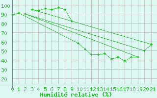 Courbe de l'humidit relative pour Cornus (12)