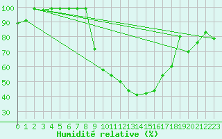 Courbe de l'humidit relative pour Mathod