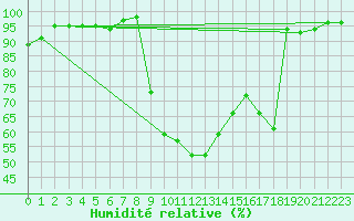 Courbe de l'humidit relative pour Selonnet (04)