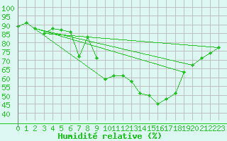 Courbe de l'humidit relative pour Saint-Brieuc (22)
