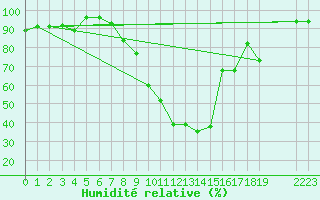 Courbe de l'humidit relative pour Andeer