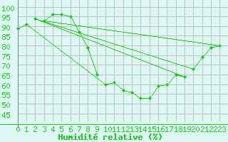 Courbe de l'humidit relative pour Les Charbonnires (Sw)