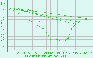 Courbe de l'humidit relative pour Nottingham Weather Centre