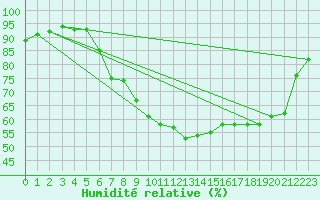 Courbe de l'humidit relative pour Liefrange (Lu)