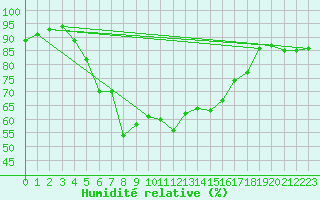 Courbe de l'humidit relative pour Sihcajavri