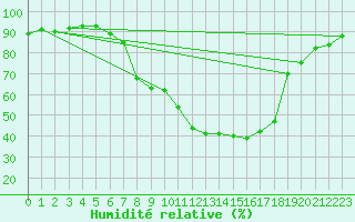 Courbe de l'humidit relative pour Zurich-Kloten