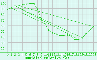 Courbe de l'humidit relative pour Metz (57)