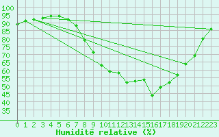 Courbe de l'humidit relative pour Ble - Binningen (Sw)