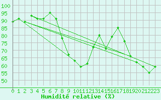 Courbe de l'humidit relative pour Ruhnu