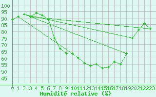Courbe de l'humidit relative pour Les Eplatures - La Chaux-de-Fonds (Sw)
