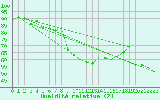 Courbe de l'humidit relative pour Cap Corse (2B)