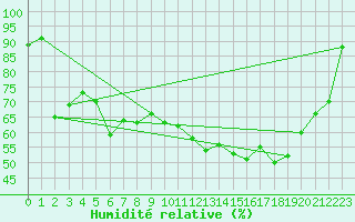 Courbe de l'humidit relative pour Koksijde (Be)
