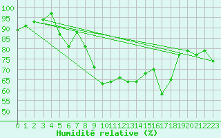 Courbe de l'humidit relative pour Weihenstephan
