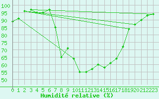Courbe de l'humidit relative pour Vicosoprano
