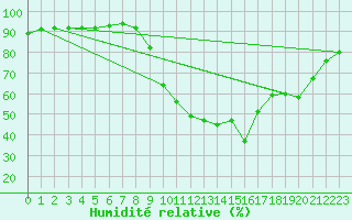 Courbe de l'humidit relative pour Aniane (34)
