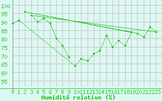 Courbe de l'humidit relative pour Hermaringen-Allewind