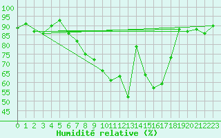 Courbe de l'humidit relative pour Loch Glascanoch