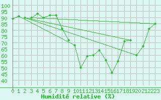 Courbe de l'humidit relative pour Lannion (22)