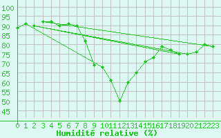 Courbe de l'humidit relative pour Sion (Sw)