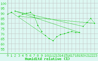 Courbe de l'humidit relative pour Calvi (2B)