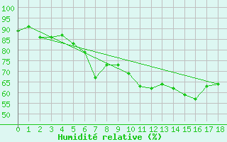 Courbe de l'humidit relative pour Saerheim