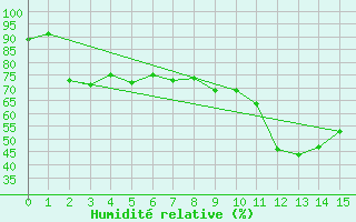 Courbe de l'humidit relative pour Campobasso