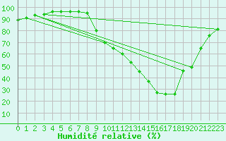 Courbe de l'humidit relative pour Grenoble/agglo Le Versoud (38)