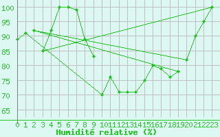 Courbe de l'humidit relative pour Les Attelas
