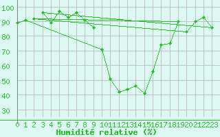 Courbe de l'humidit relative pour La Brvine (Sw)