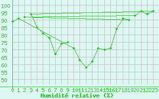 Courbe de l'humidit relative pour Auxerre-Perrigny (89)