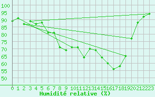 Courbe de l'humidit relative pour Waibstadt