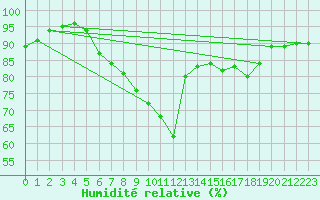 Courbe de l'humidit relative pour Weissenburg