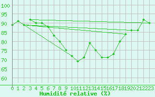 Courbe de l'humidit relative pour Uelzen
