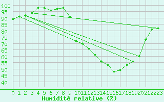 Courbe de l'humidit relative pour Le Puy - Loudes (43)