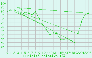 Courbe de l'humidit relative pour Le Houga (32)