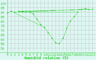 Courbe de l'humidit relative pour Reit im Winkl