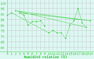 Courbe de l'humidit relative pour Feldberg-Schwarzwald (All)