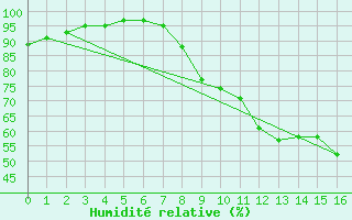 Courbe de l'humidit relative pour Lake Vyrnwy