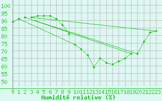 Courbe de l'humidit relative pour Bridel (Lu)