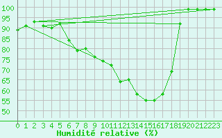Courbe de l'humidit relative pour Kohlgrub, Bad (Rossh