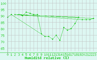 Courbe de l'humidit relative pour Weimar-Schoendorf