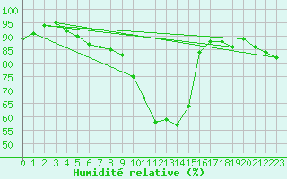 Courbe de l'humidit relative pour Angoulme - Brie Champniers (16)