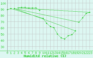 Courbe de l'humidit relative pour Le Mans (72)