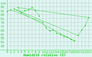 Courbe de l'humidit relative pour Troyes (10)