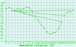 Courbe de l'humidit relative pour Molina de Aragn