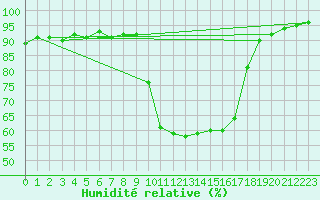 Courbe de l'humidit relative pour Verneuil (78)