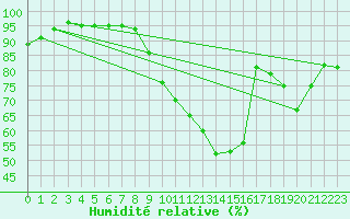 Courbe de l'humidit relative pour Corny-sur-Moselle (57)