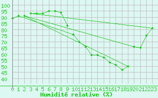 Courbe de l'humidit relative pour Bourg-en-Bresse (01)