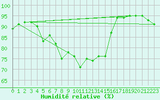 Courbe de l'humidit relative pour Weitra
