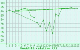 Courbe de l'humidit relative pour Metzingen